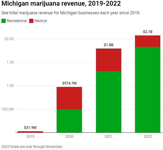 Michigan-Cannabis-Sales.png